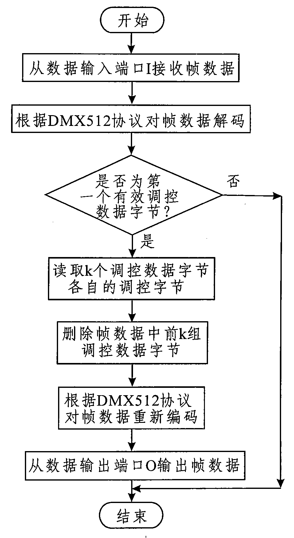 DMX512 data receivers and method thereof for automatic addressing in network