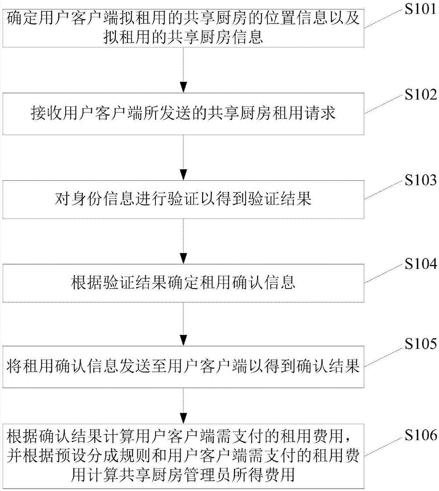 Renting management method and management system for campus shared kitchen, and cloud server