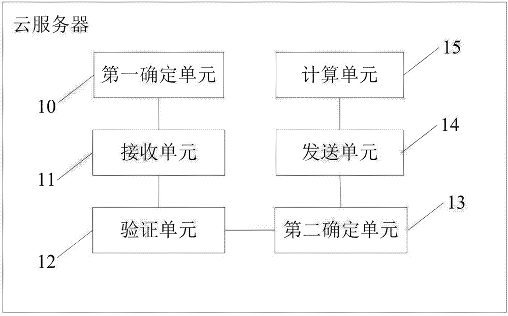 Renting management method and management system for campus shared kitchen, and cloud server