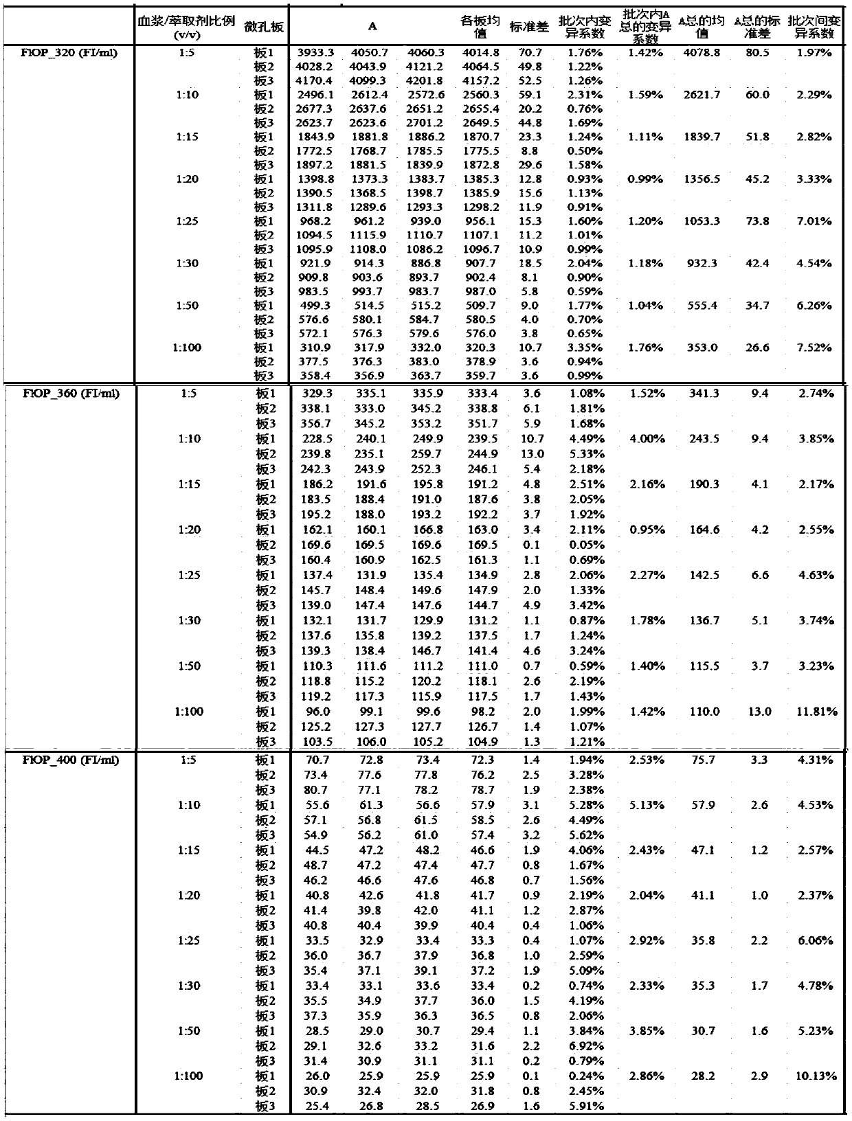 Method for testing oxidative stress biomarkers in blood plasma with low coefficient of variation