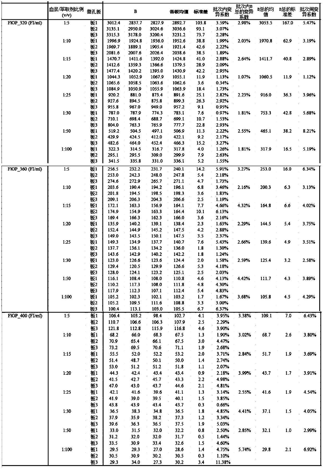 Method for testing oxidative stress biomarkers in blood plasma with low coefficient of variation