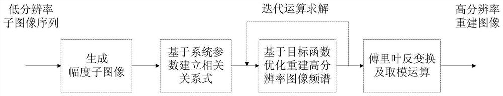 A Fourier Stack Imaging Image Reconstruction Method Based on Phase Iterative Minimization