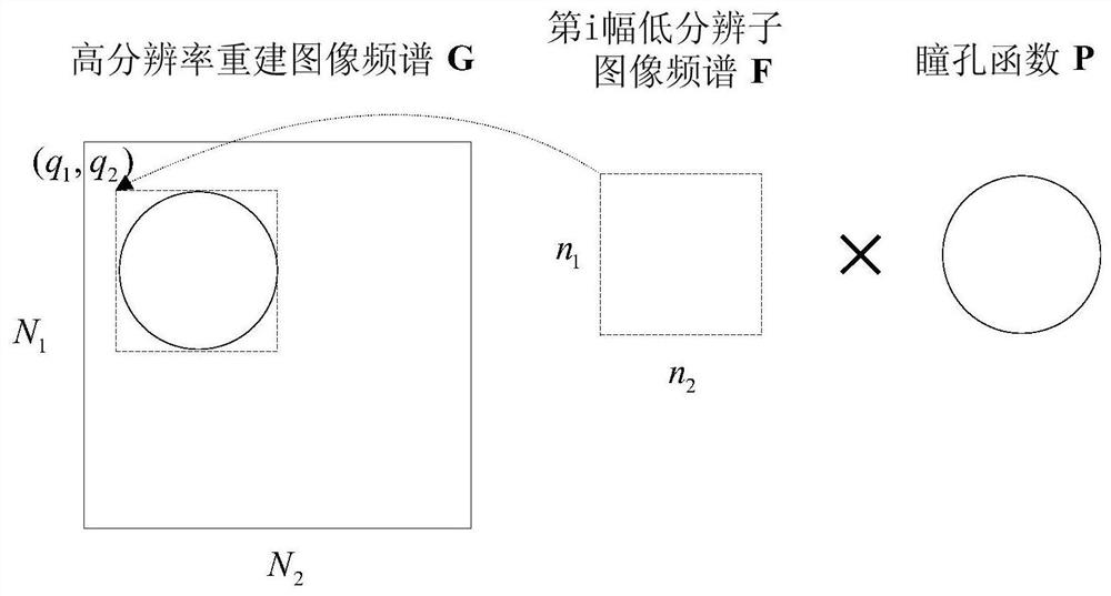 A Fourier Stack Imaging Image Reconstruction Method Based on Phase Iterative Minimization