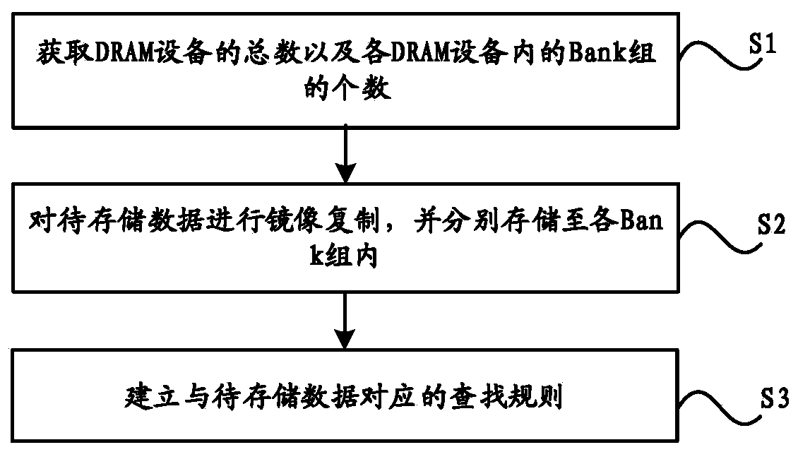 Method and system for improving data search rate in DRAM