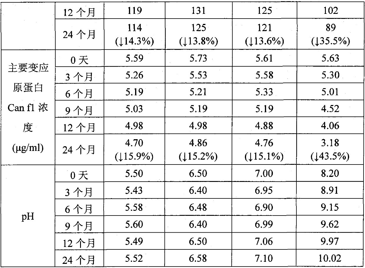 A stable liquid pharmaceutical composition containing animal dander allergen