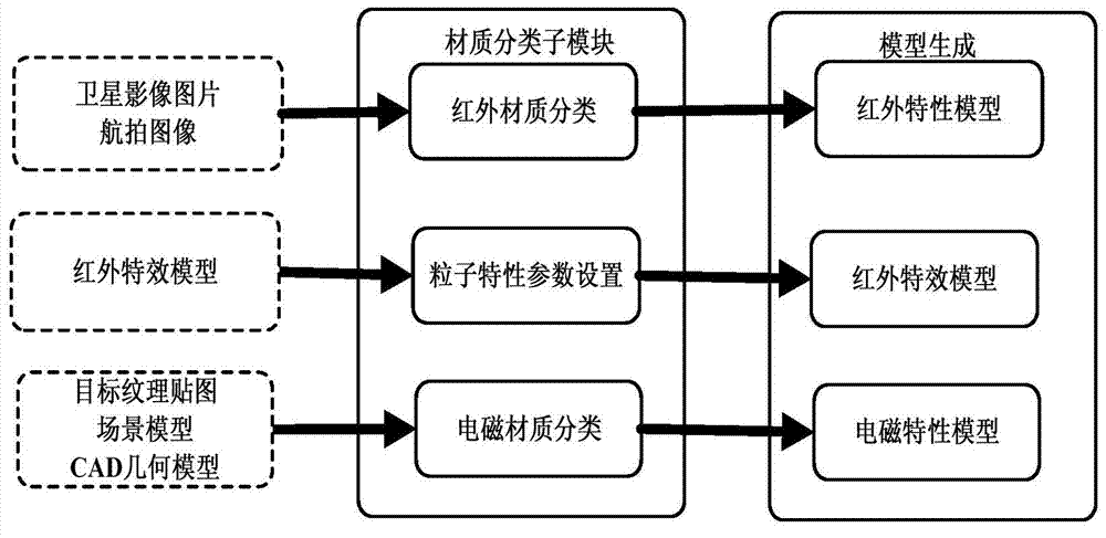 Multi-spectral-coverage synthetic environment simulation system