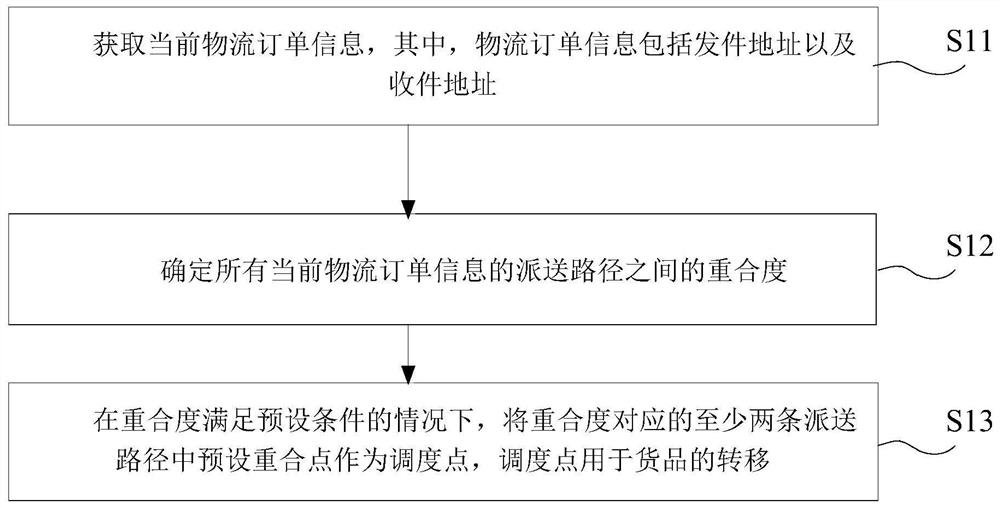 City-wide logistics transport capacity dispatching system and method