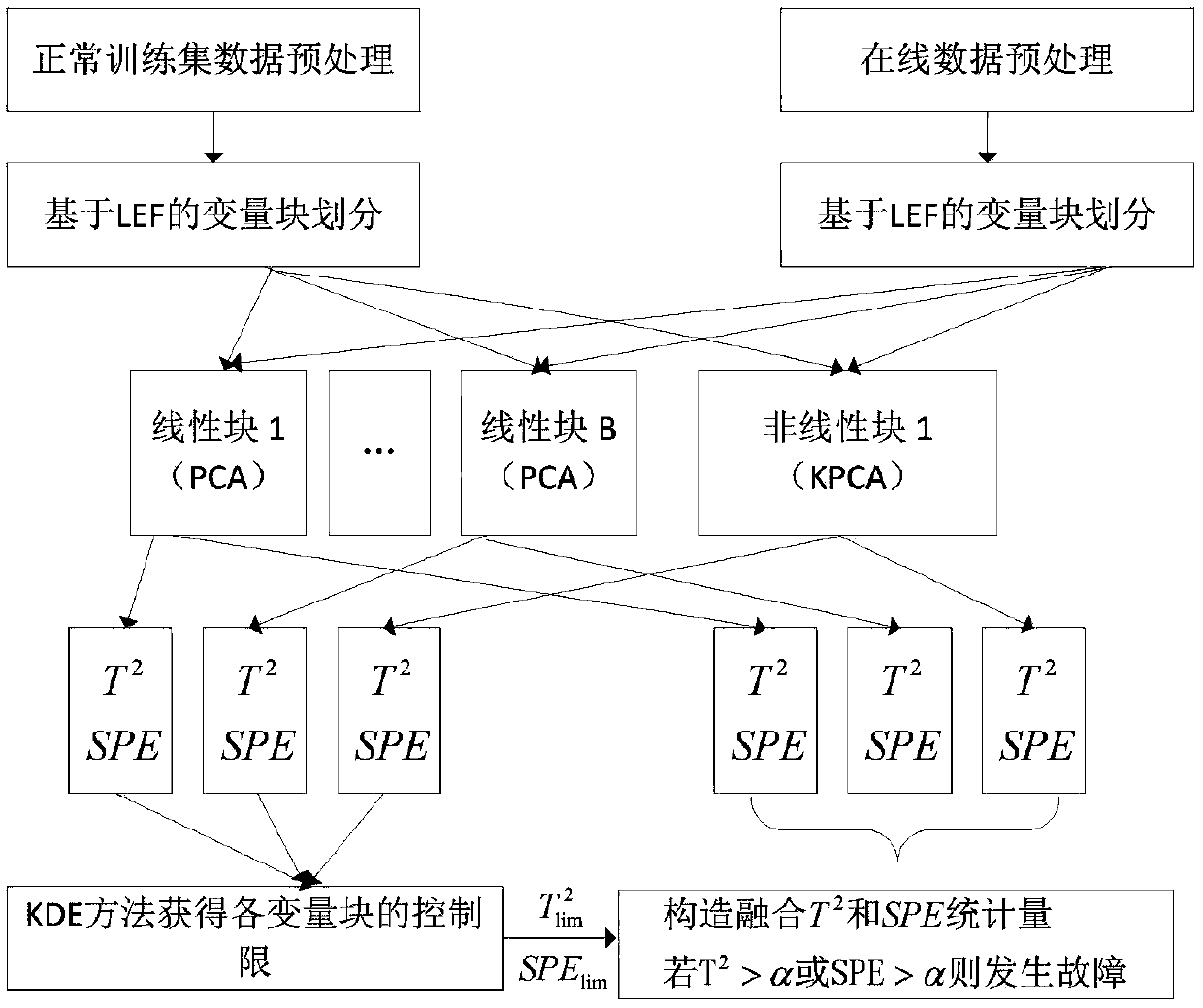 Linear-nonlinear industrial process fault detecting method based on linear evaluation factors