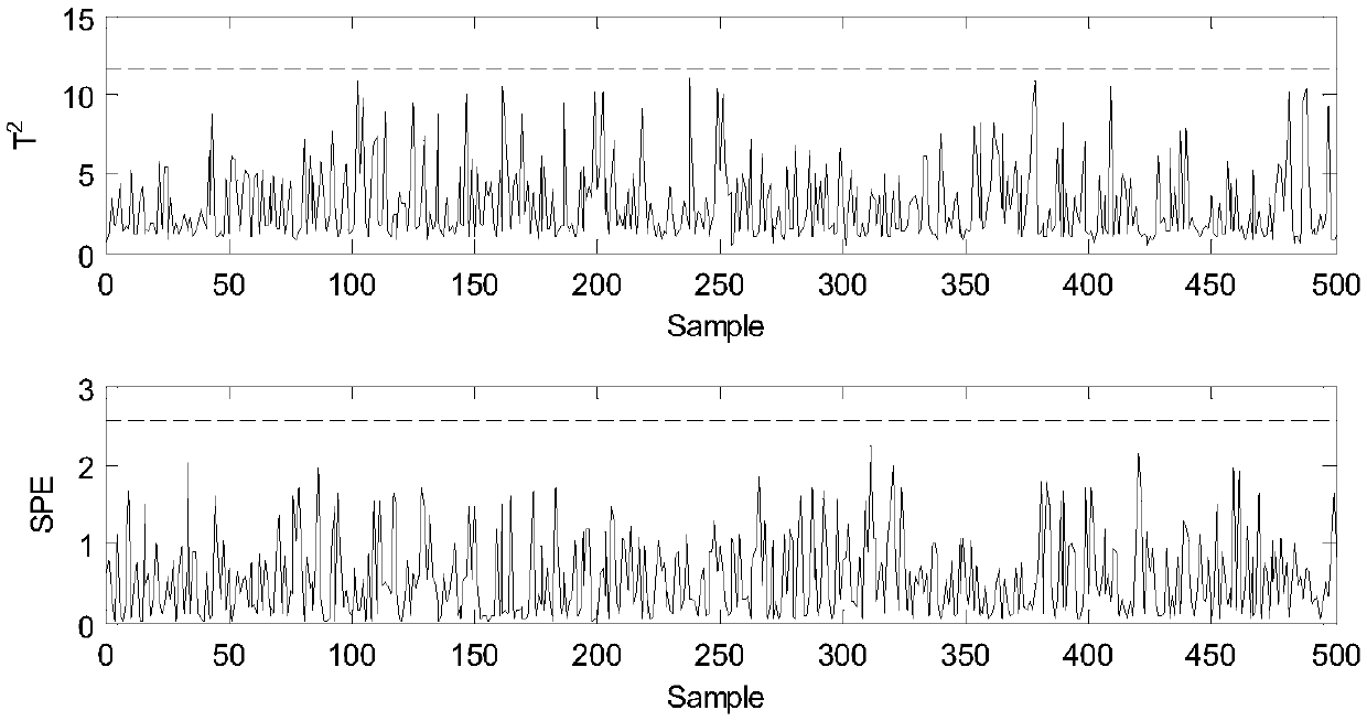 Linear-nonlinear industrial process fault detecting method based on linear evaluation factors