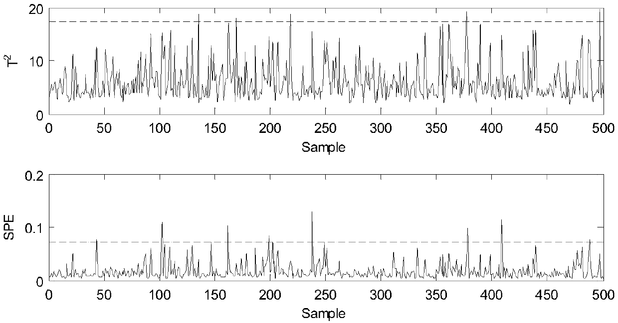 Linear-nonlinear industrial process fault detecting method based on linear evaluation factors