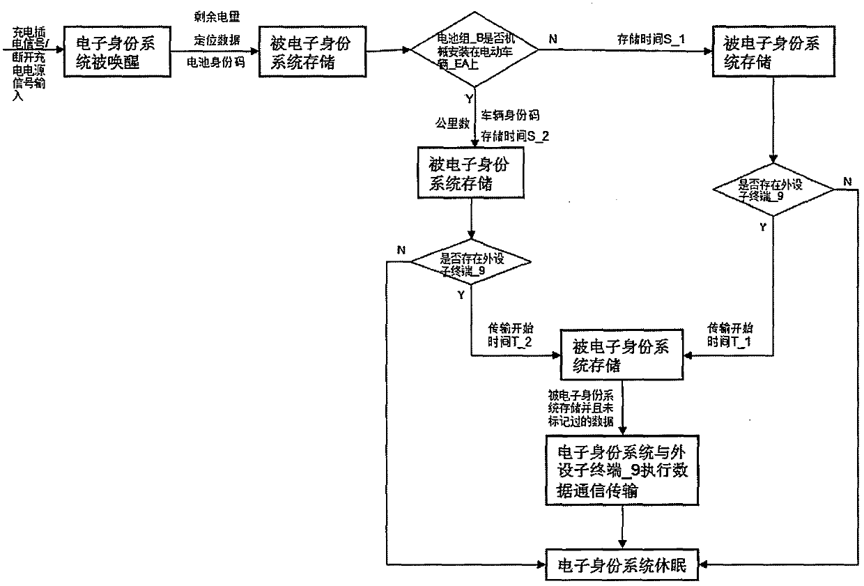 Electronic identity system of electric vehicle power storage battery