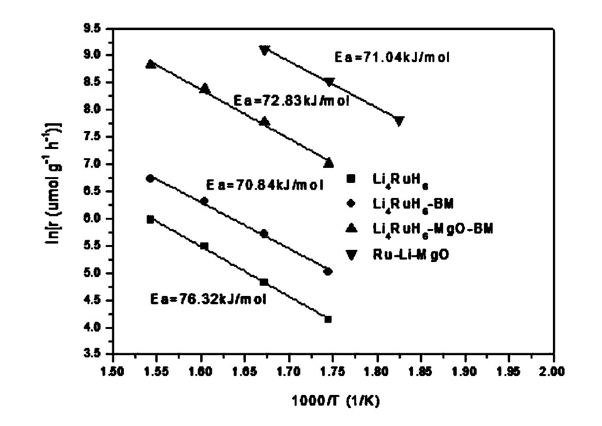 Catalyst for ammonia synthesis reaction