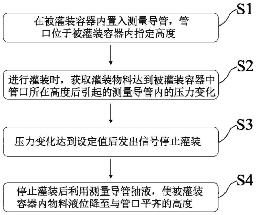 A non-contact liquid filling method for controlling liquid level