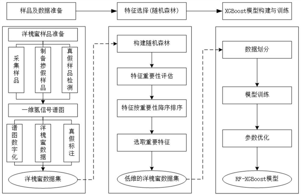 Acacia honey authenticity identification method based on feature selection and machine learning algorithm