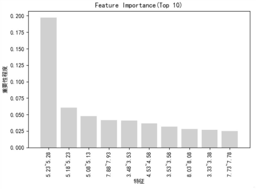 Acacia honey authenticity identification method based on feature selection and machine learning algorithm