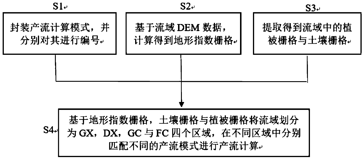 Reconfiguration runoff production simulation method based on underlying surface characteristics