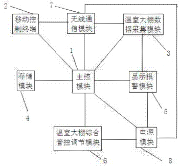 Greenhouse comprehensive control system based on wireless communication