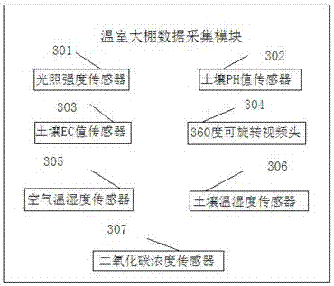 Greenhouse comprehensive control system based on wireless communication