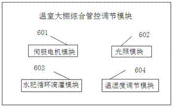 Greenhouse comprehensive control system based on wireless communication