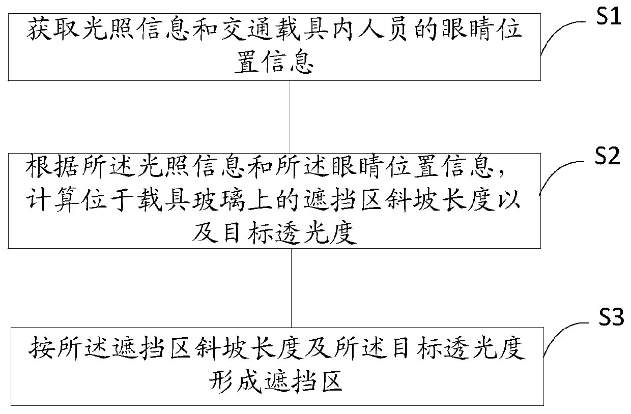 Sun-shading method, device and system for personnel in traffic vehicle and automobile