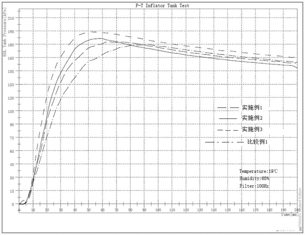 A kind of gas generating agent composition and preparation method thereof