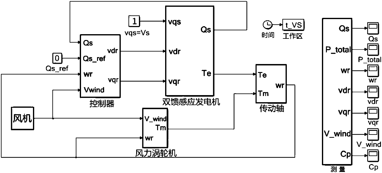 Gray wolf optimization algorithm based frequency modulation PID control method of doubly-fed induction wind-powered generation unit