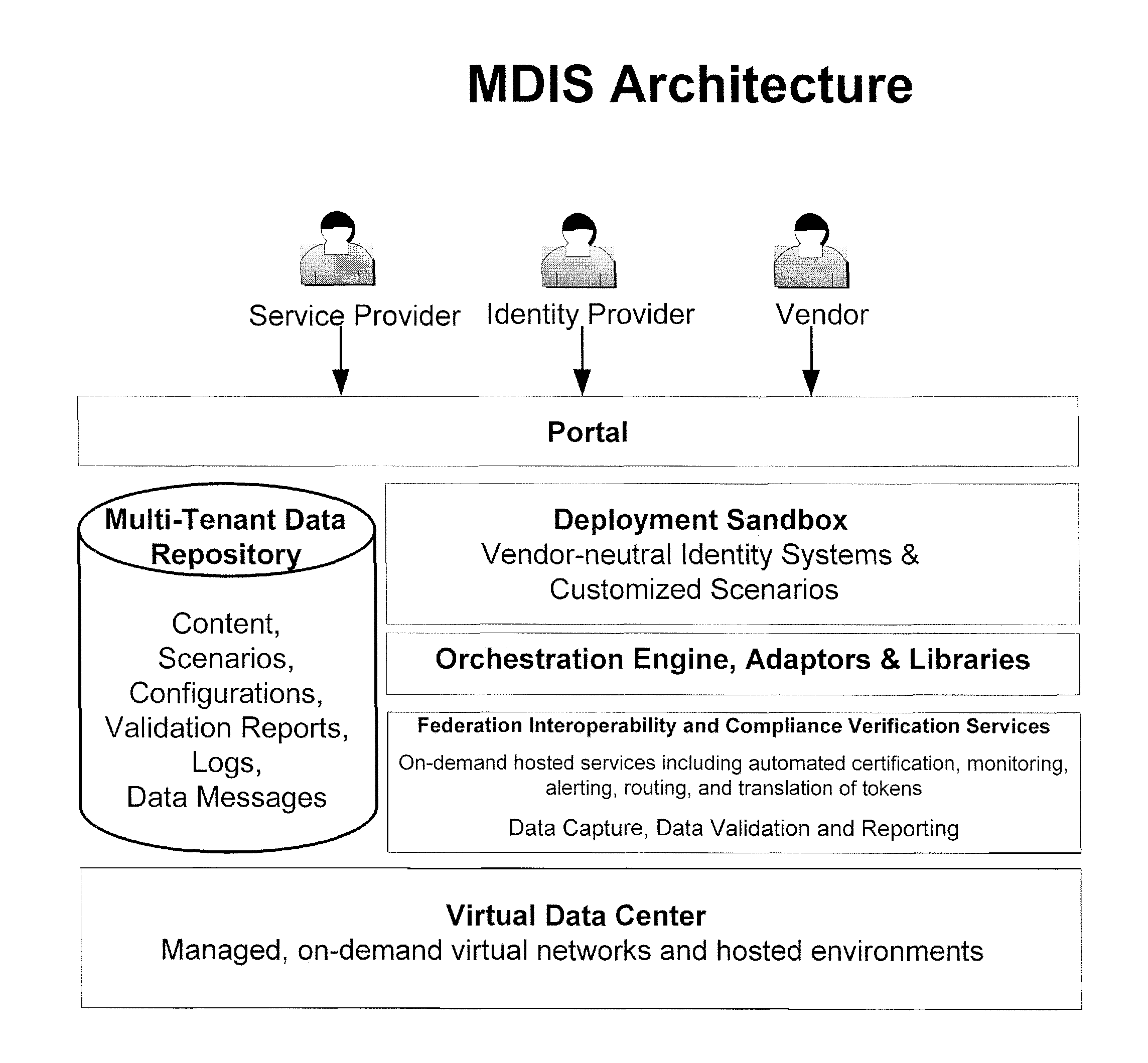 Method and apparatus for multi-domain identity interoperability and compliance verification