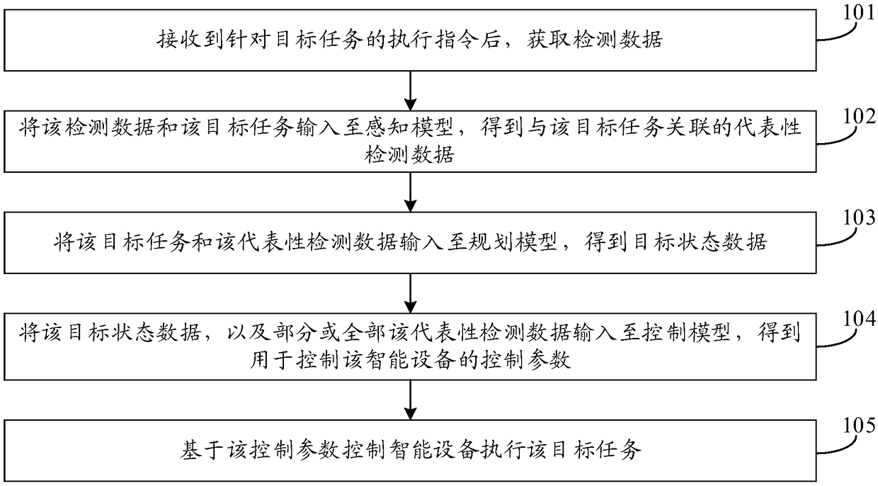 Intelligent device, control method and device thereof