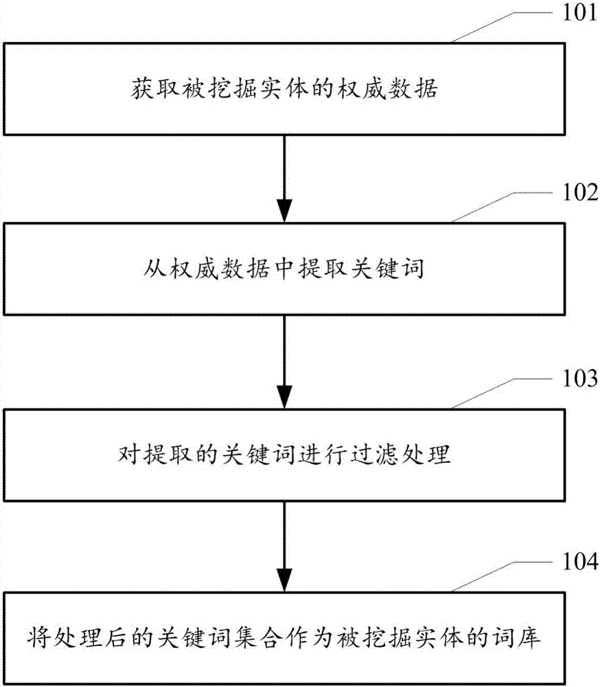 Method and device of acquiring public sentiment data