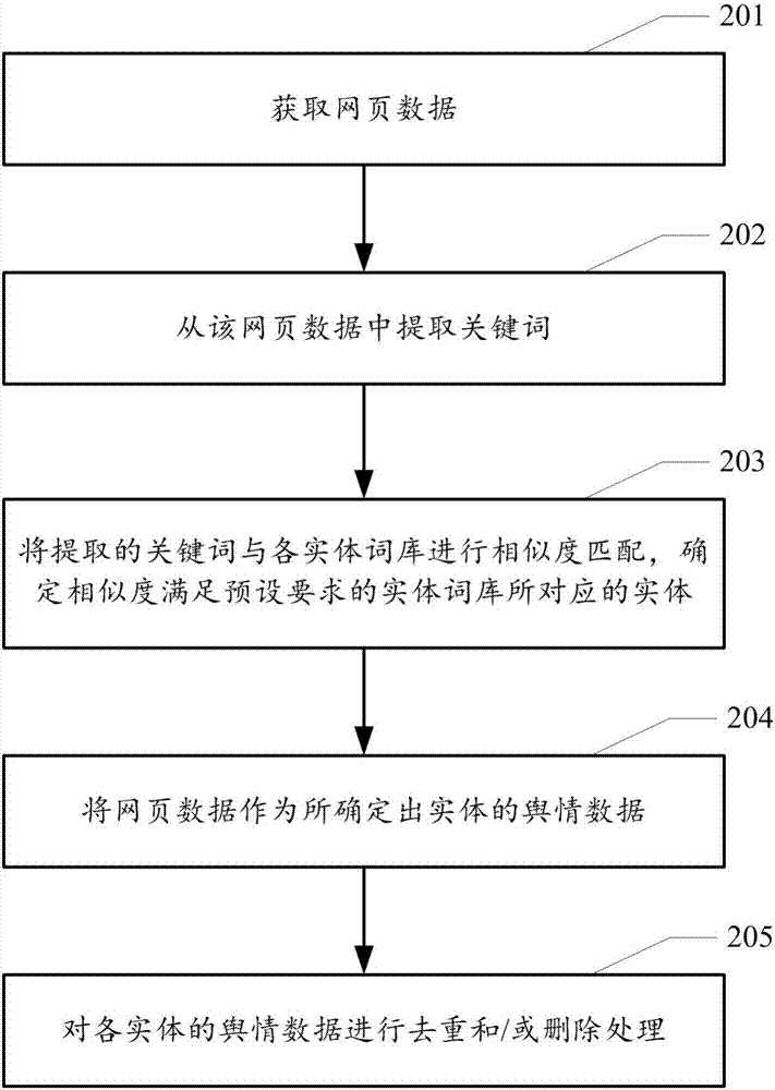 Method and device of acquiring public sentiment data