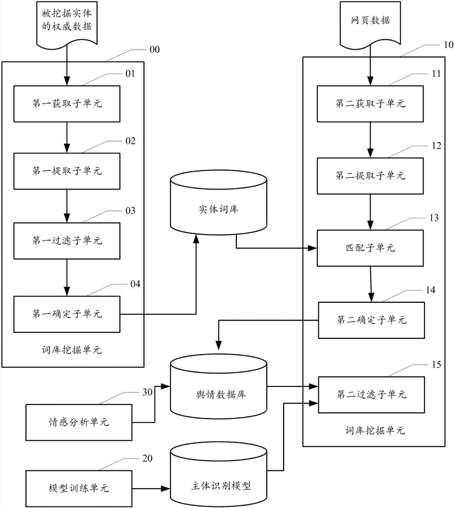 Method and device of acquiring public sentiment data