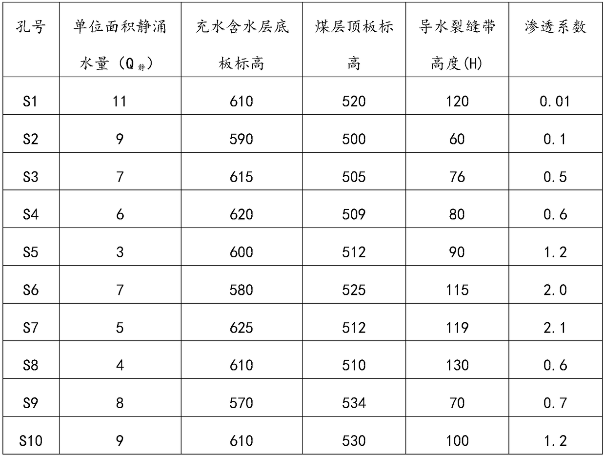 Coal seam roof water inrush risk assessment method