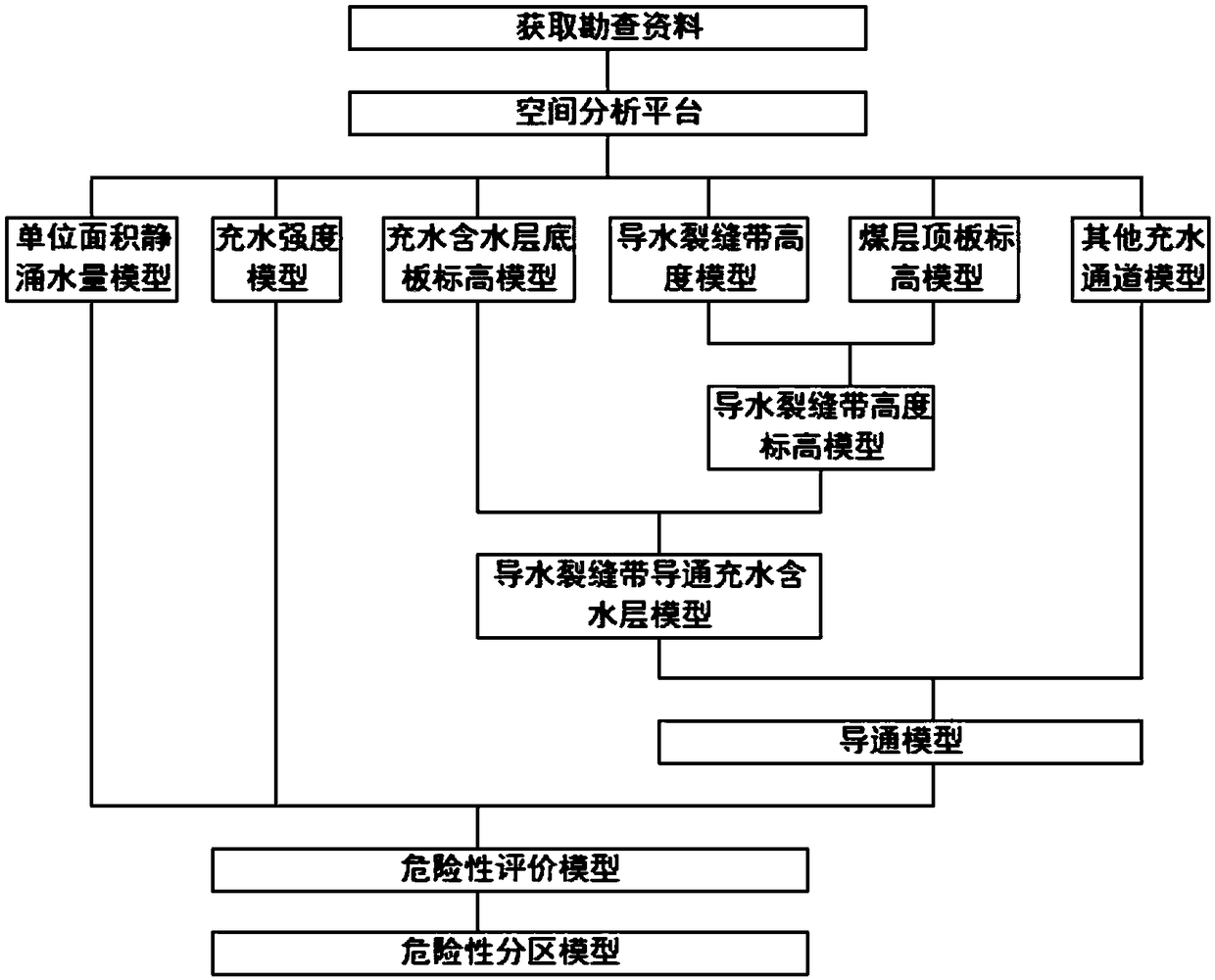 Coal seam roof water inrush risk assessment method