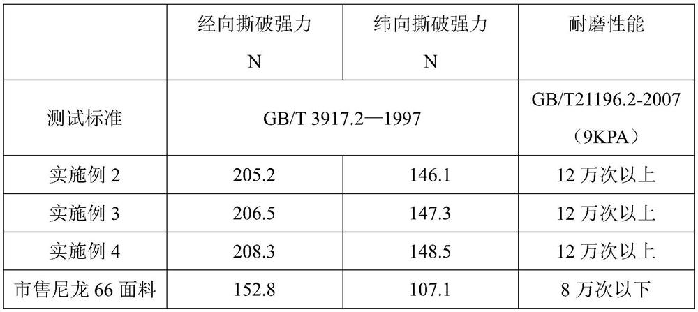 Tear-resistant and wear-resistant fabric and preparation method thereof