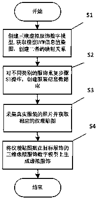 A method and system for quickly converting real clothing into three-dimensional virtual clothing