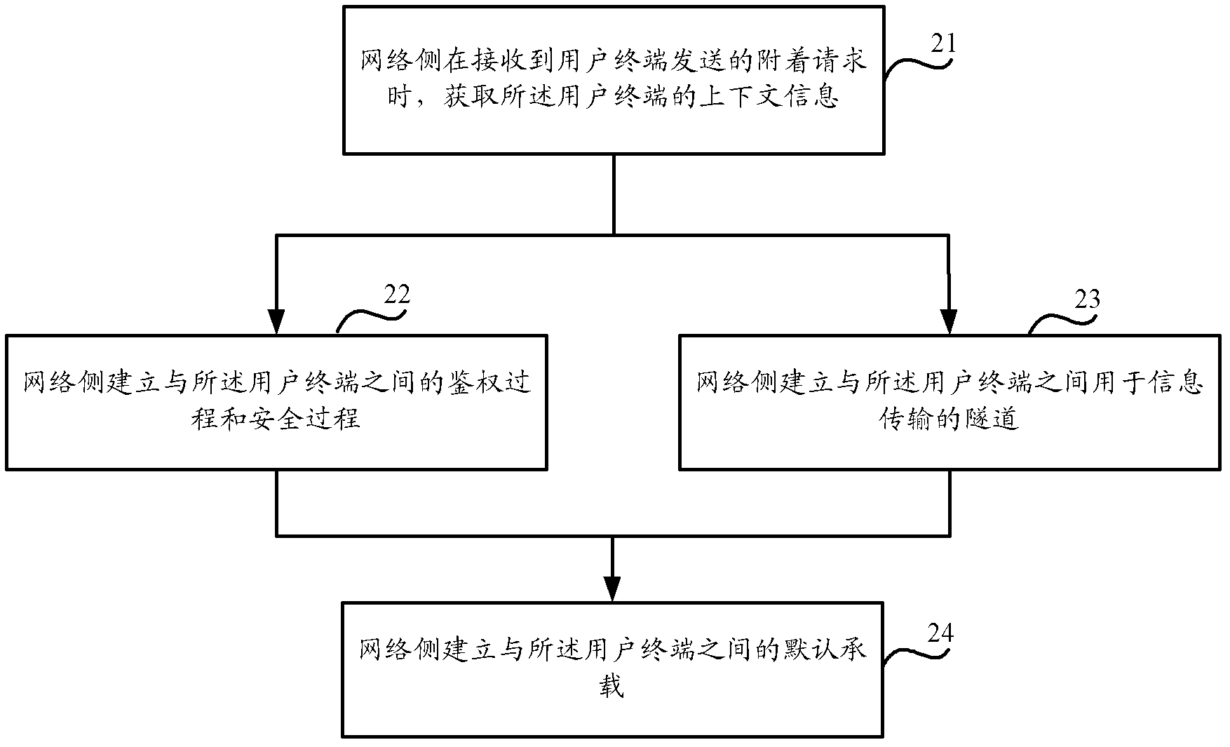 Method for attaching to E-TRAN (Evolved Universal Terrestrial Radio Access Network) and mobility management entity