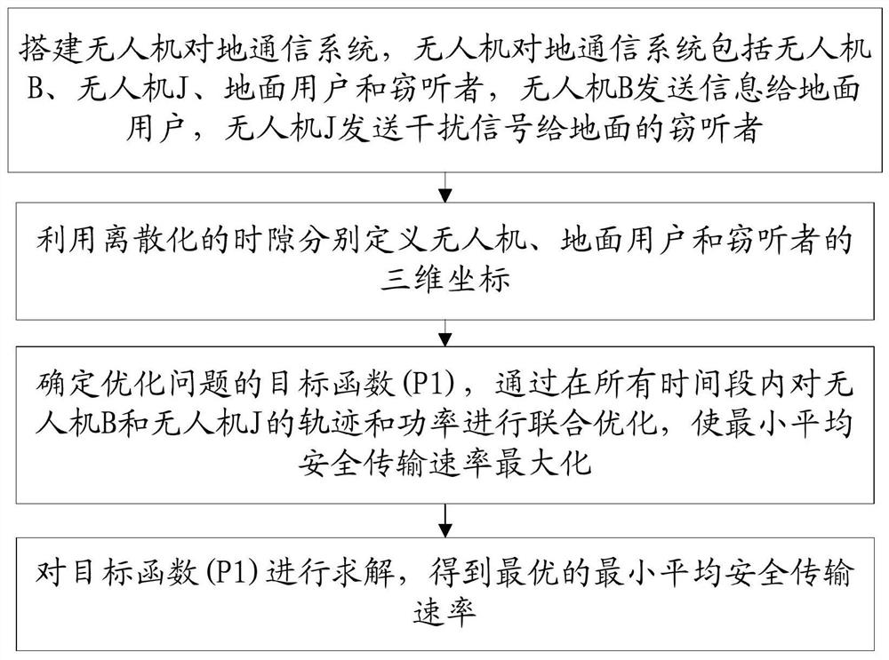 Unmanned aerial vehicle cooperative communication method for joint optimization of power and three-dimensional trajectory