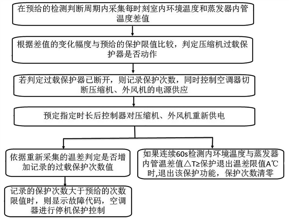 A detection and control method for overload protection, a computer-readable storage medium, and an air conditioner