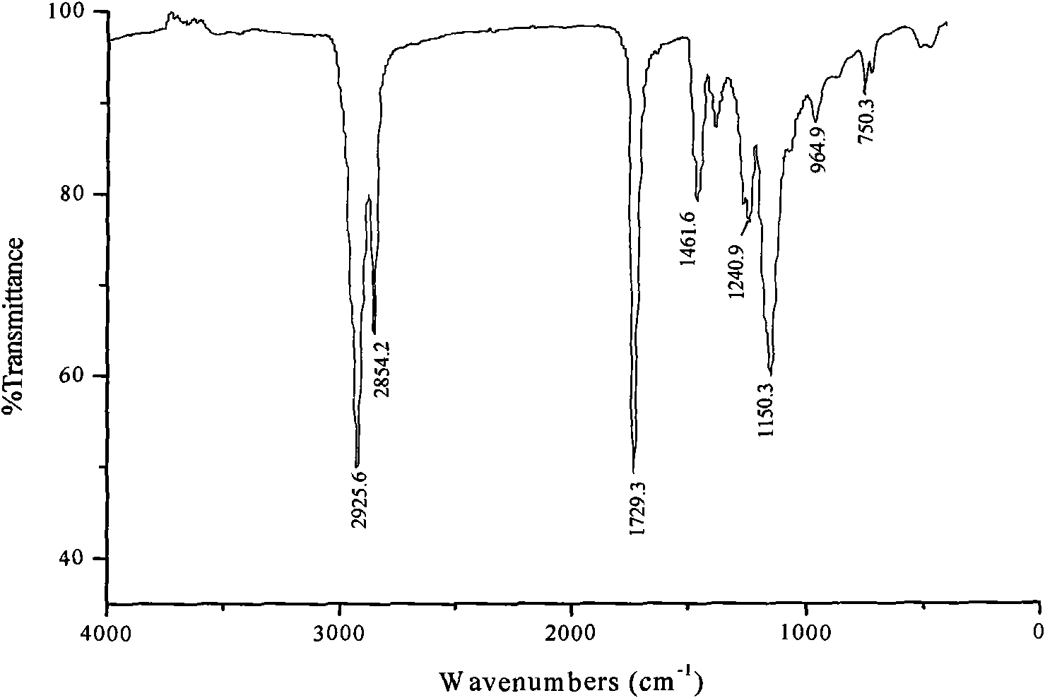 Preparation method of star poly-(methyl)acrylate long-chain ester polymer