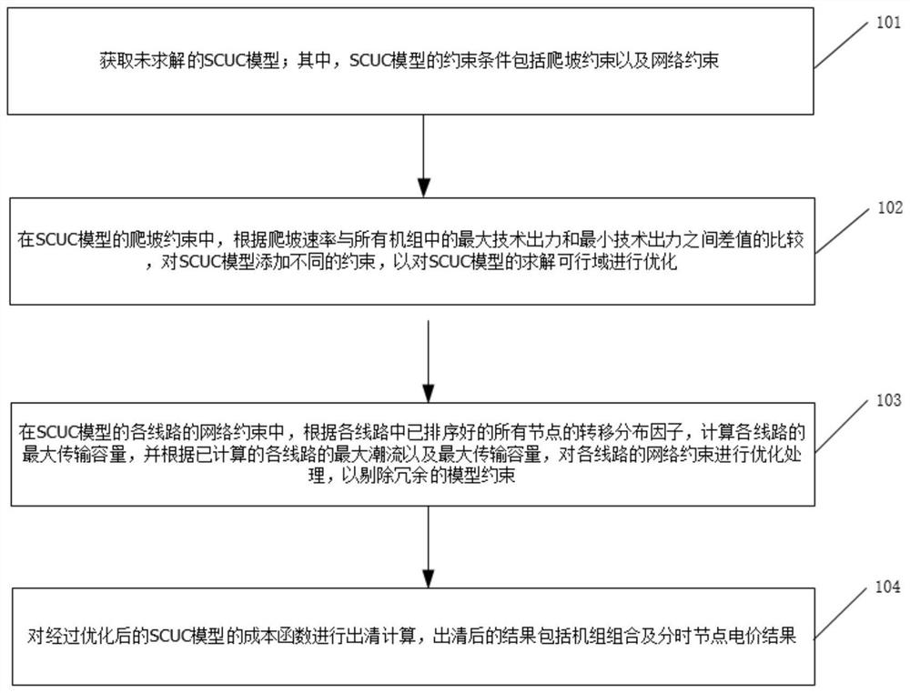 Clearing method and device based on security constraint unit commitment model