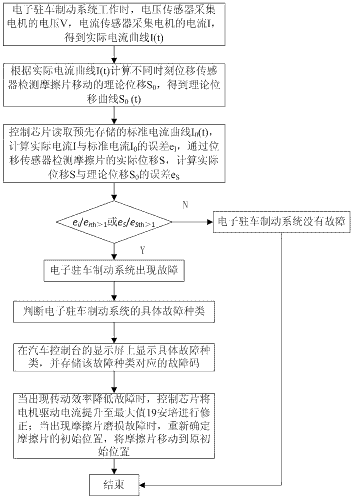 An electromechanical fault diagnosis method for an electronic parking brake system