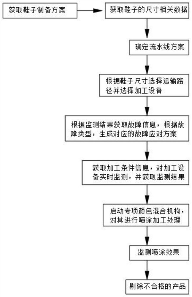 An automated production monitoring method based on big data and blockchain