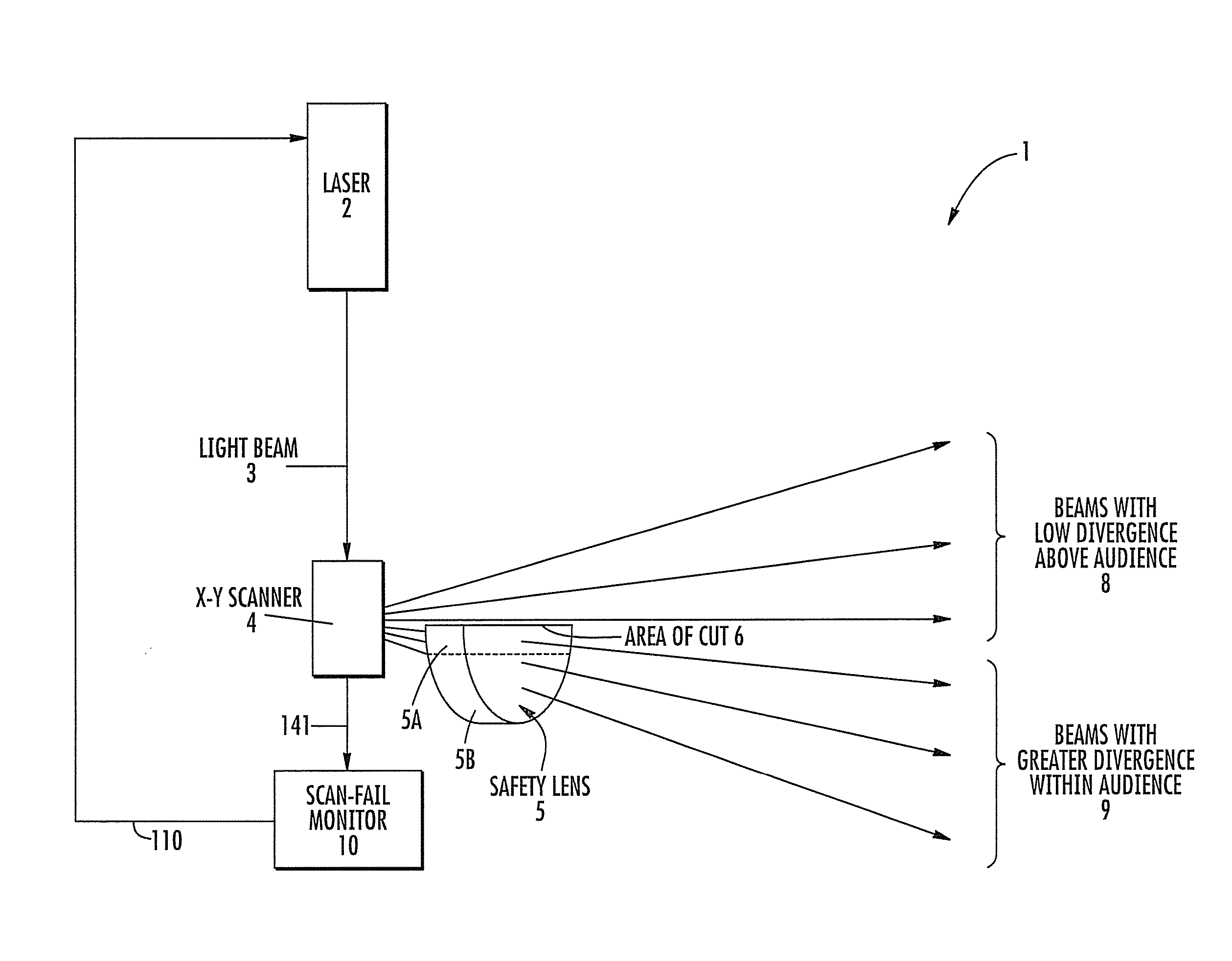 Laser projector having safety lens for audience scanning