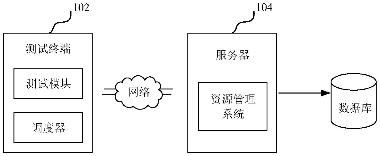 Scheduling test method and device, computer equipment and storage medium