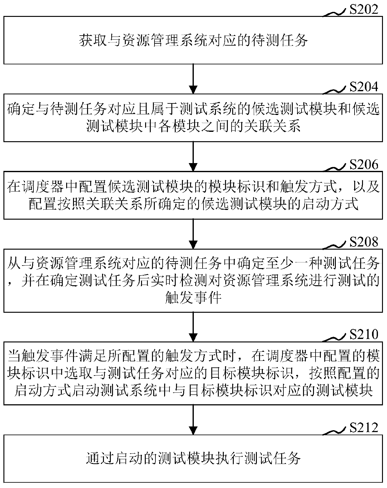 Scheduling test method and device, computer equipment and storage medium