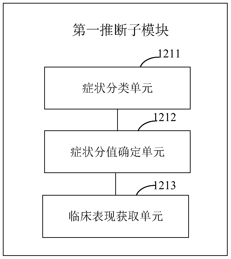 Disease inference system based on medical knowledge graph