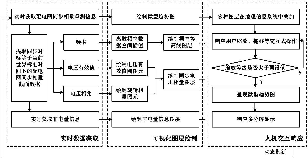 Visualization method for real-time state monitoring of synchronous phasor of power distribution network