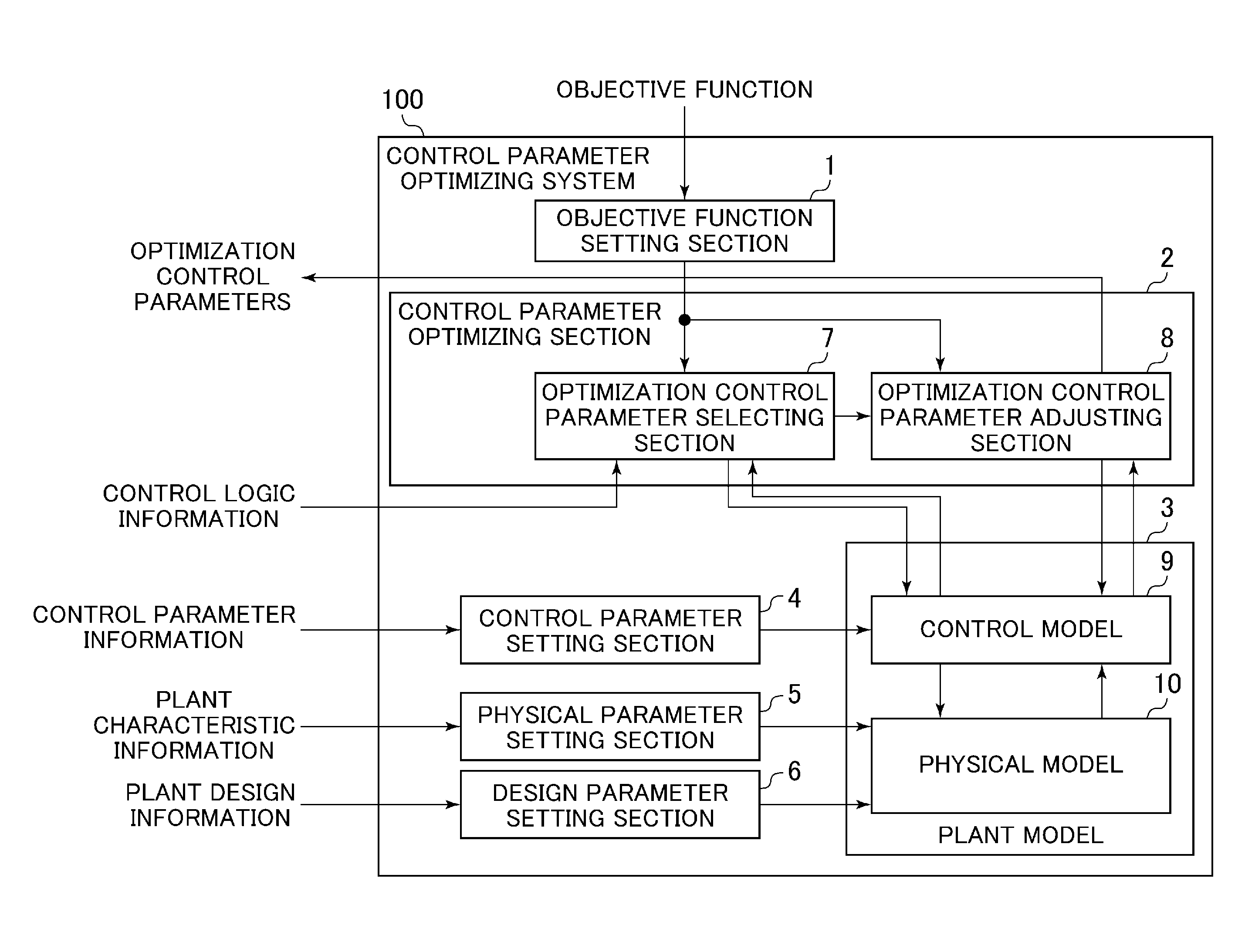 Control Parameter Optimizing System and Operation Control Optimizing Apparatus Equipped Therewith