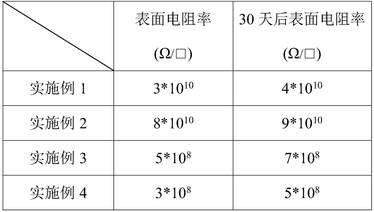 Preparation method of antistatic silicone rubber