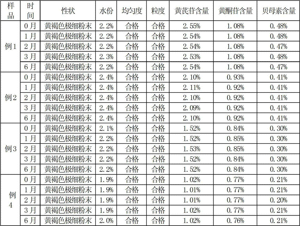 Chinese herbal medicine superfine powder for health dairy cow milk and preparation method of powder